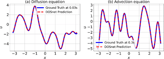 Figure 4 for DOSnet as a Non-Black-Box PDE Solver: When Deep Learning Meets Operator Splitting