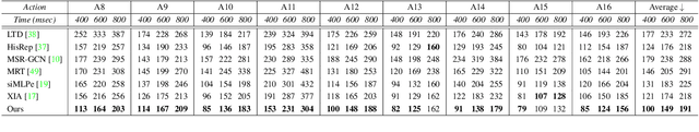 Figure 3 for Best Practices for 2-Body Pose Forecasting