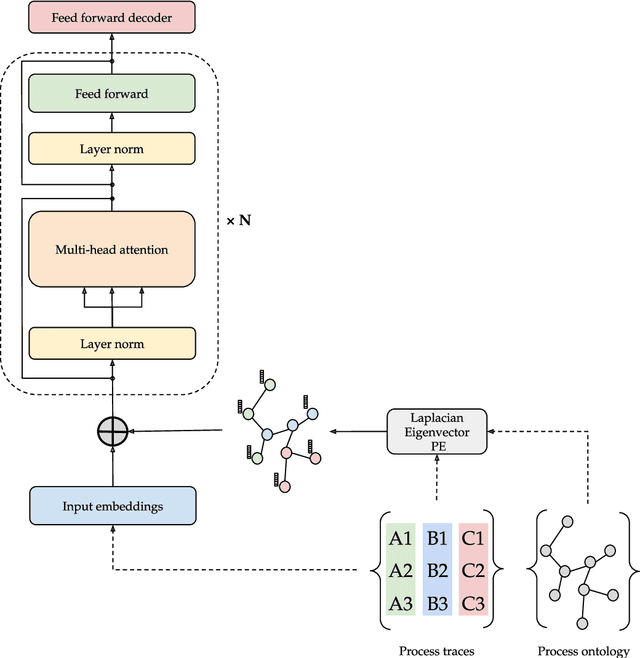 Figure 1 for Structural Positional Encoding for knowledge integration in transformer-based medical process monitoring