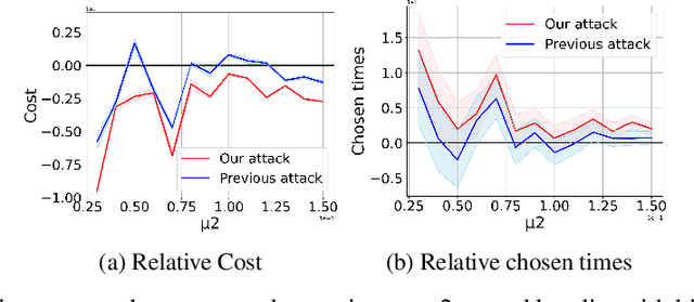 Figure 3 for Adversarial Attacks on Online Learning to Rank with Click Feedback