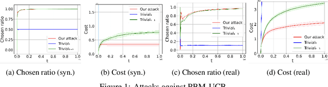 Figure 2 for Adversarial Attacks on Online Learning to Rank with Click Feedback
