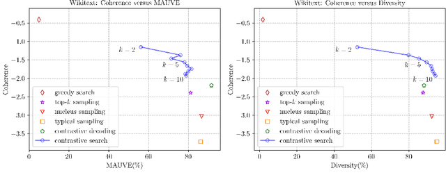 Figure 2 for An Empirical Study On Contrastive Search And Contrastive Decoding For Open-ended Text Generation