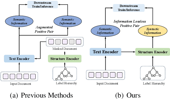 Figure 1 for HILL: Hierarchy-aware Information Lossless Contrastive Learning for Hierarchical Text Classification