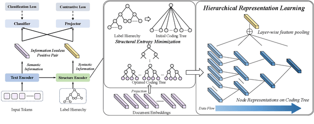 Figure 3 for HILL: Hierarchy-aware Information Lossless Contrastive Learning for Hierarchical Text Classification