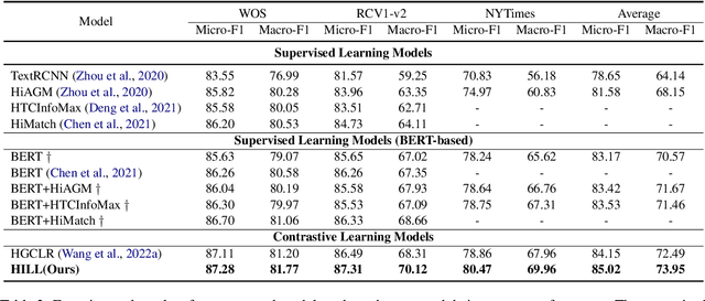 Figure 4 for HILL: Hierarchy-aware Information Lossless Contrastive Learning for Hierarchical Text Classification