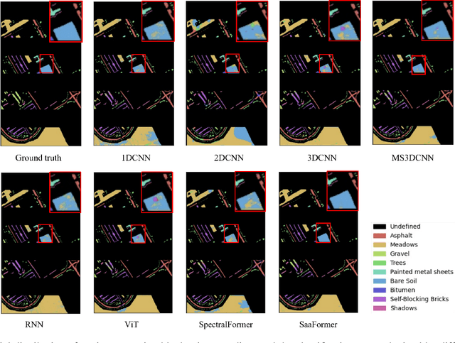 Figure 2 for SaaFormer: Spectral-spatial Axial Aggregation Transformer for Hyperspectral Image Classification