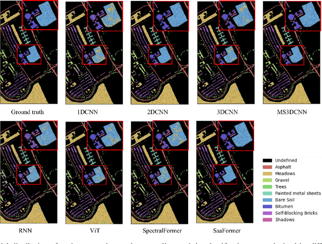 Figure 3 for SaaFormer: Spectral-spatial Axial Aggregation Transformer for Hyperspectral Image Classification