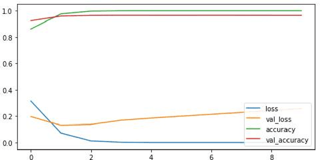 Figure 2 for Presence of informal language, such as emoticons, hashtags, and slang, impact the performance of sentiment analysis models on social media text?