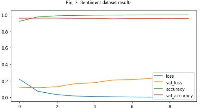 Figure 4 for Presence of informal language, such as emoticons, hashtags, and slang, impact the performance of sentiment analysis models on social media text?