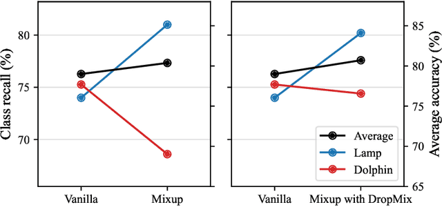 Figure 1 for DropMix: Reducing Class Dependency in Mixed Sample Data Augmentation