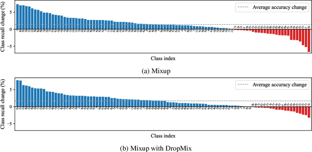 Figure 3 for DropMix: Reducing Class Dependency in Mixed Sample Data Augmentation