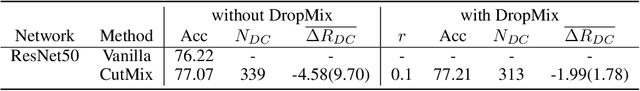 Figure 4 for DropMix: Reducing Class Dependency in Mixed Sample Data Augmentation
