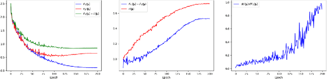 Figure 4 for Learning Trajectories are Generalization Indicators