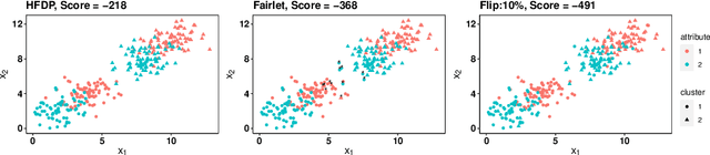 Figure 3 for Fair Clustering via Hierarchical Fair-Dirichlet Process