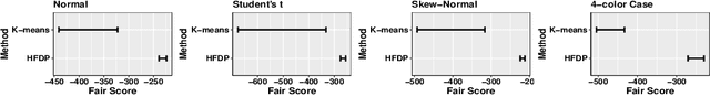 Figure 4 for Fair Clustering via Hierarchical Fair-Dirichlet Process