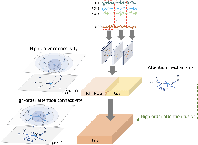 Figure 3 for Identification of Craving Maps among Marijuana Users via Analysis of Functional Brain Networks with High-Order Attention Graph Neural Networks