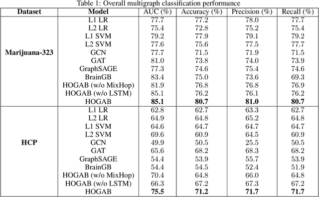 Figure 2 for Identification of Craving Maps among Marijuana Users via Analysis of Functional Brain Networks with High-Order Attention Graph Neural Networks