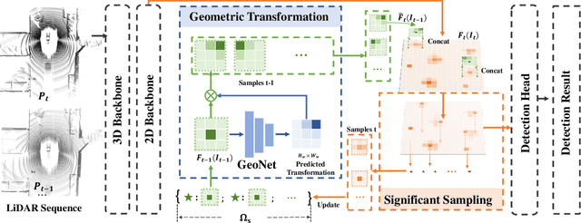 Figure 2 for SUIT: Learning Significance-guided Information for 3D Temporal Detection