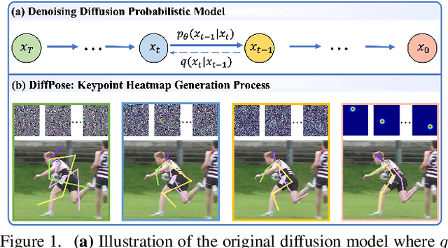 Figure 1 for DiffPose: SpatioTemporal Diffusion Model for Video-Based Human Pose Estimation