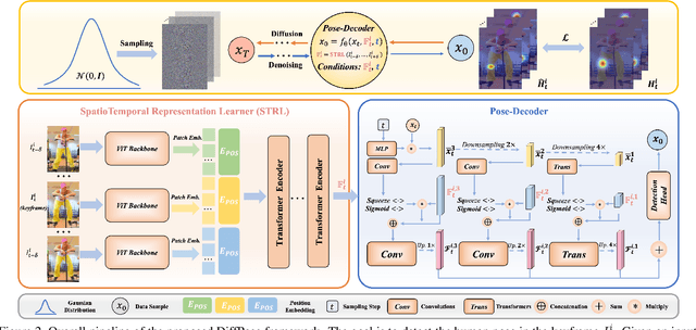 Figure 3 for DiffPose: SpatioTemporal Diffusion Model for Video-Based Human Pose Estimation