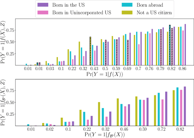 Figure 1 for On the Within-Group Discrimination of Screening Classifiers