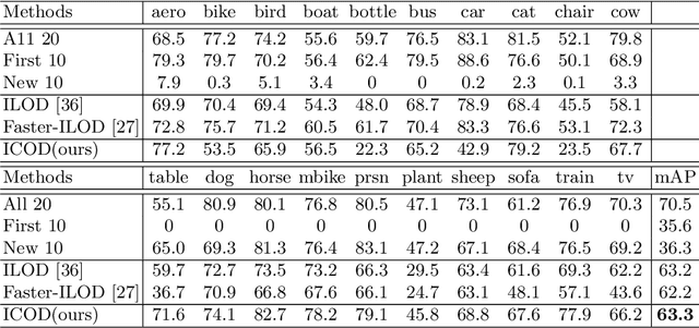 Figure 2 for Learning Causal Features for Incremental Object Detection