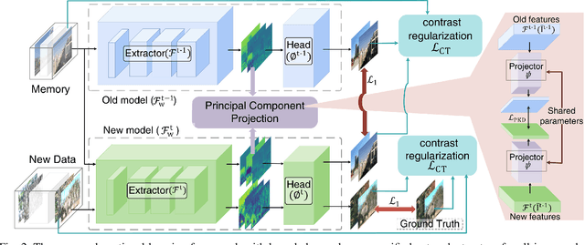 Figure 2 for Continual All-in-One Adverse Weather Removal with Knowledge Replay on a Unified Network Structure