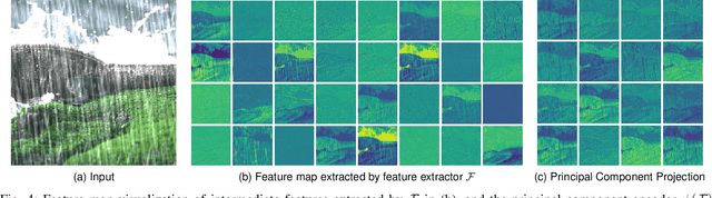 Figure 4 for Continual All-in-One Adverse Weather Removal with Knowledge Replay on a Unified Network Structure