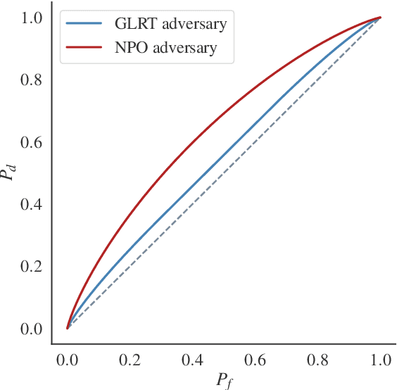 Figure 1 for Generalised Likelihood Ratio Testing Adversaries through the Differential Privacy Lens