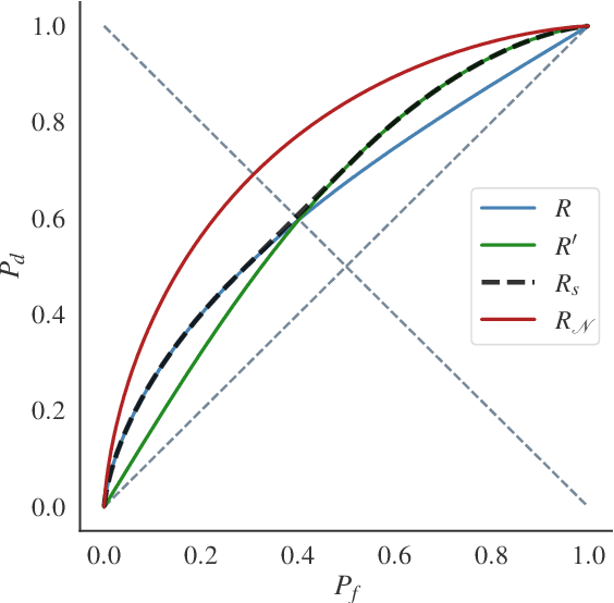 Figure 2 for Generalised Likelihood Ratio Testing Adversaries through the Differential Privacy Lens