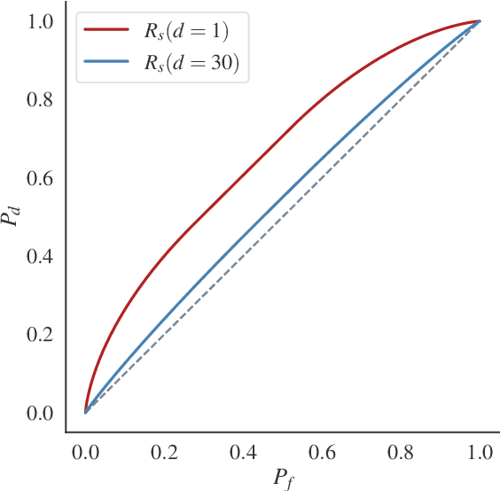 Figure 3 for Generalised Likelihood Ratio Testing Adversaries through the Differential Privacy Lens