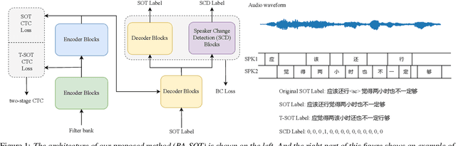 Figure 1 for BA-SOT: Boundary-Aware Serialized Output Training for Multi-Talker ASR