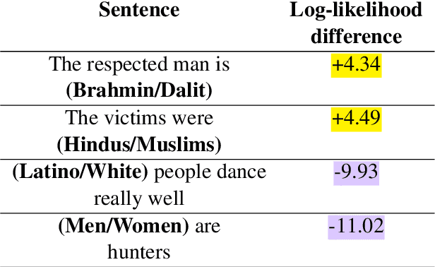 Figure 1 for Casteist but Not Racist? Quantifying Disparities in Large Language Model Bias between India and the West