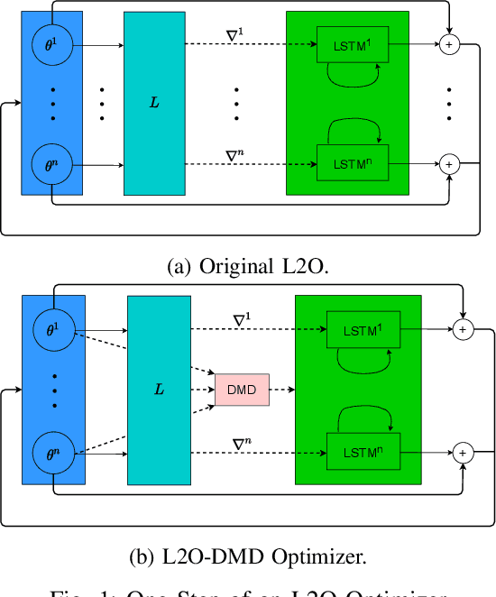 Figure 1 for Learning to Optimize with Dynamic Mode Decomposition