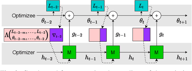 Figure 2 for Learning to Optimize with Dynamic Mode Decomposition