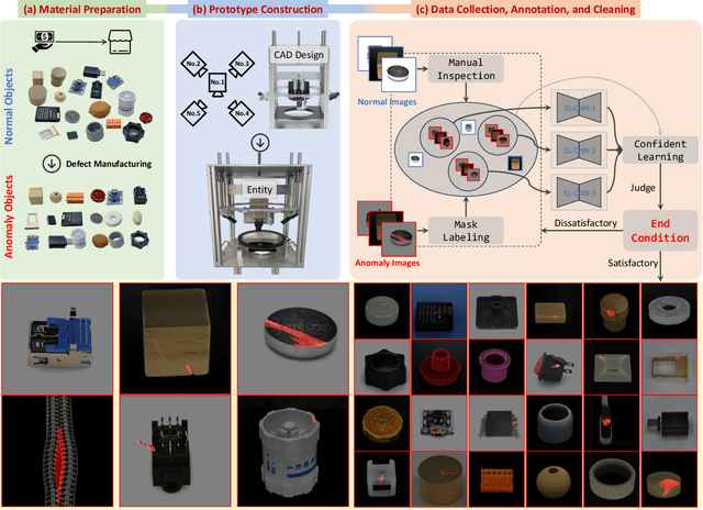 Figure 1 for Real-IAD: A Real-World Multi-View Dataset for Benchmarking Versatile Industrial Anomaly Detection