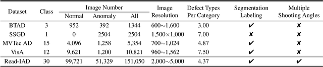 Figure 2 for Real-IAD: A Real-World Multi-View Dataset for Benchmarking Versatile Industrial Anomaly Detection