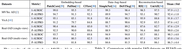 Figure 4 for Real-IAD: A Real-World Multi-View Dataset for Benchmarking Versatile Industrial Anomaly Detection