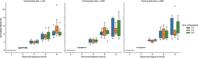 Figure 4 for A Note on Task-Aware Loss via Reweighing Prediction Loss by Decision-Regret