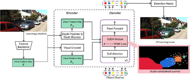 Figure 3 for SSD-MonoDTR: Supervised Scale-constrained Deformable Transformer for Monocular 3D Object Detection