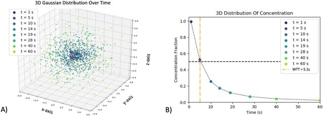 Figure 1 for Quantitative perfusion and water transport time model from multi b-value diffusion magnetic resonance imaging validated against neutron capture microspheres