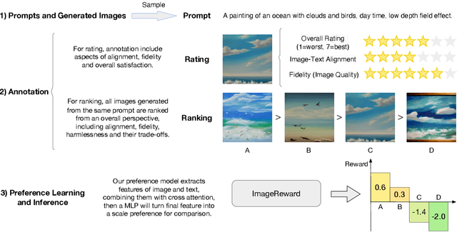 Figure 3 for ImageReward: Learning and Evaluating Human Preferences for Text-to-Image Generation