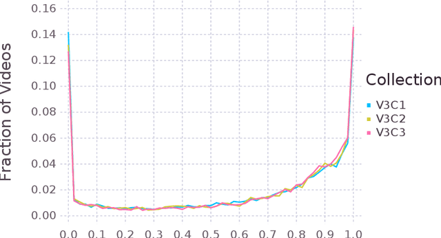 Figure 1 for You were saying? -- Spoken Language in the V3C Dataset