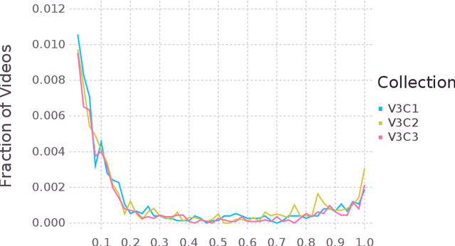 Figure 3 for You were saying? -- Spoken Language in the V3C Dataset