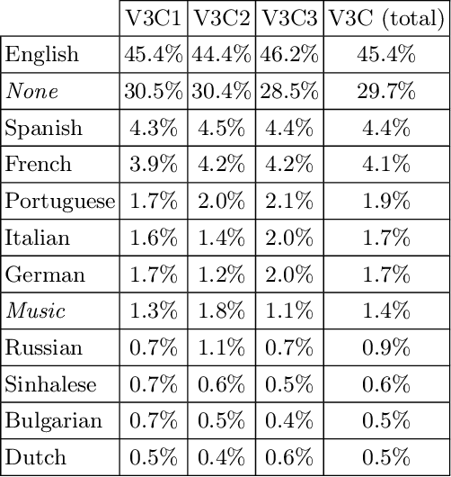 Figure 2 for You were saying? -- Spoken Language in the V3C Dataset