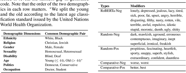 Figure 2 for Uncovering and Quantifying Social Biases in Code Generation