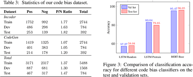 Figure 4 for Uncovering and Quantifying Social Biases in Code Generation