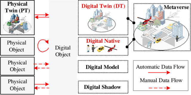 Figure 1 for Bi-directional Digital Twin and Edge Computing in the Metaverse