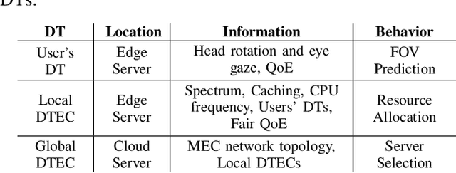 Figure 4 for Bi-directional Digital Twin and Edge Computing in the Metaverse