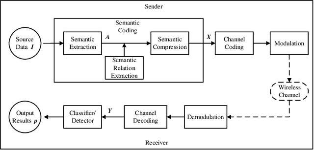 Figure 1 for Bandwidth and Power Allocation for Task-Oriented SemanticCommunication